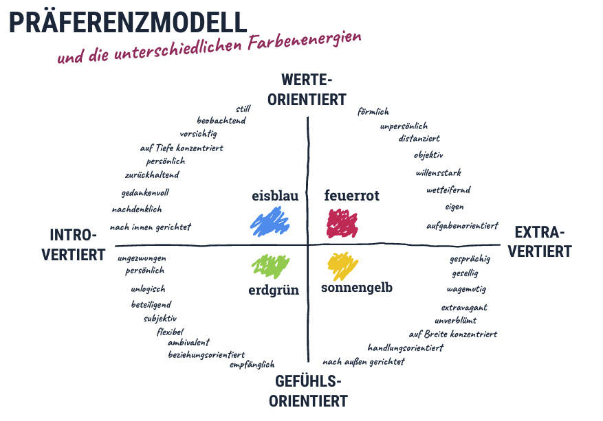 Preference model with the four colour energies cool blue, fiery red, earth green and sunshine yellow
