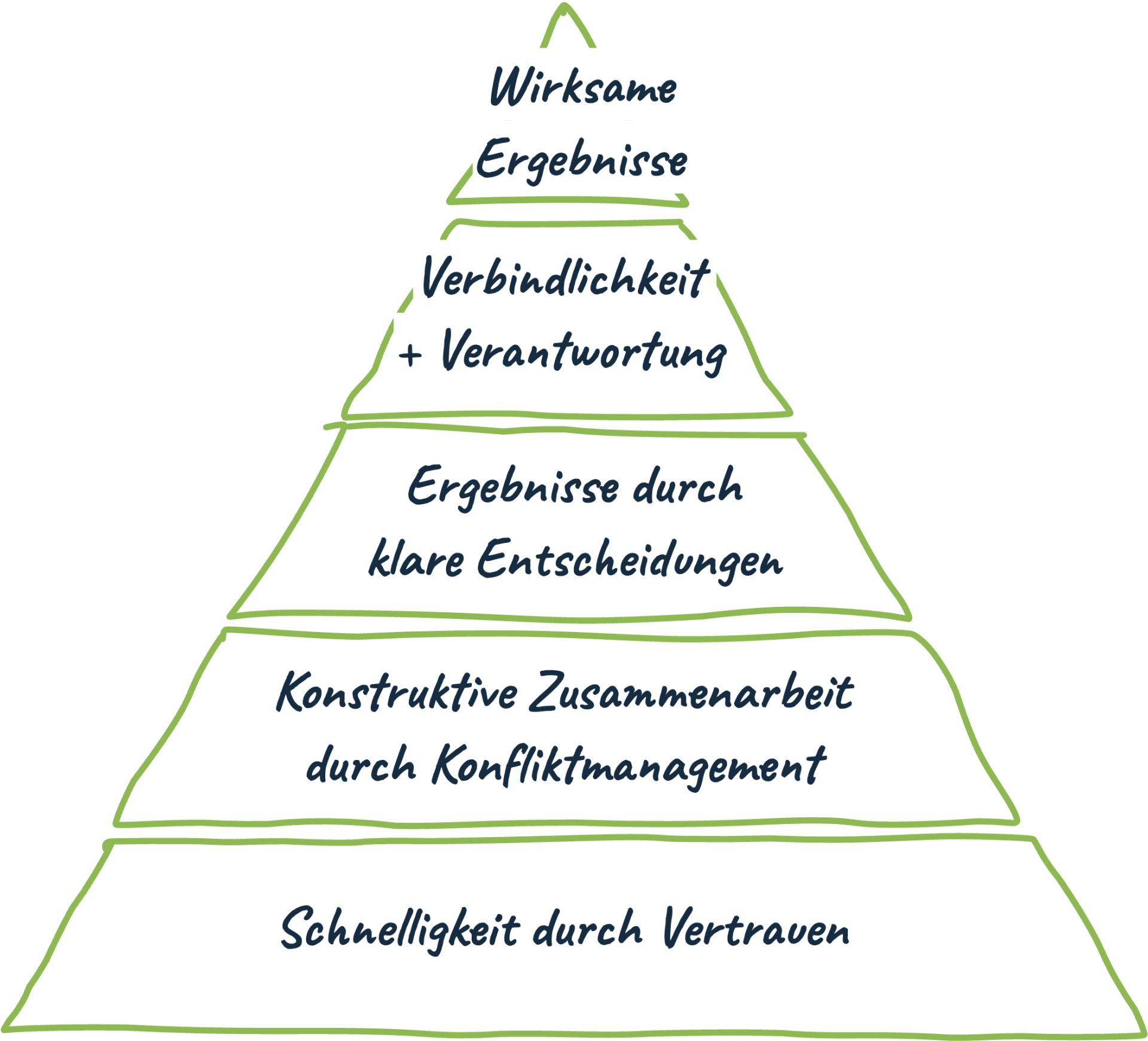 Pyramid of collaboration, from speed through trust up to effective results